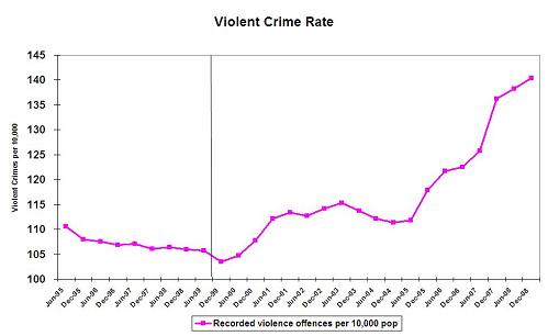 crime rate violent nz increase legacy kiwiblog 2008 since 1999 1990s consistently saw half second