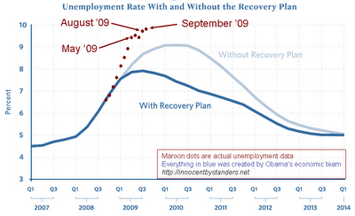 stimulus-vs-unemployment-september-dots stimulus-vs-unemployment-september-dots