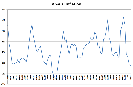 inflation