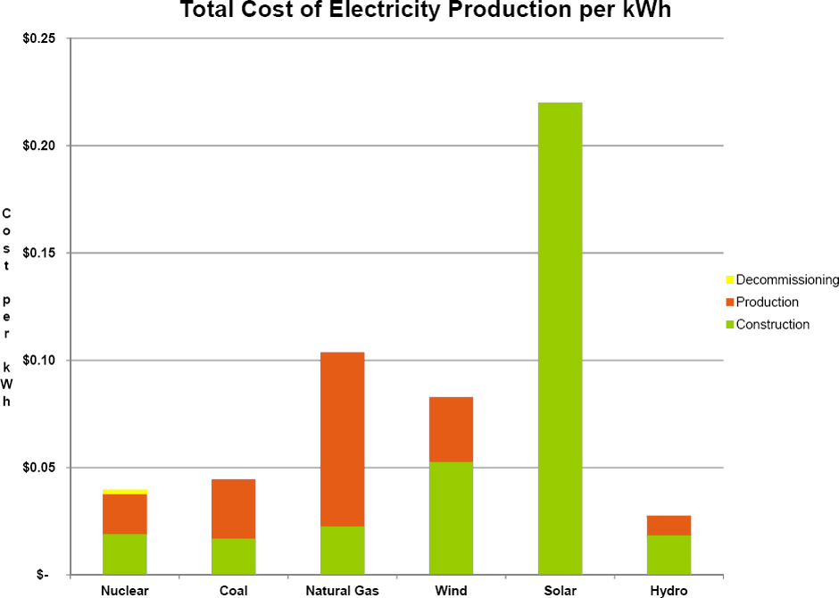 [Image: total-cost-electricity-production-per-kwh.jpg]