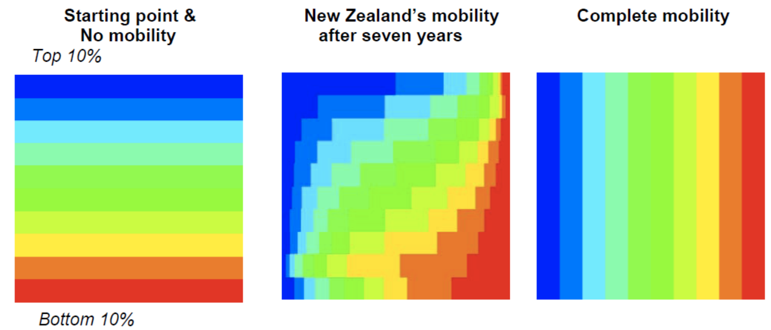 Mobility in New Zealand Kiwiblog