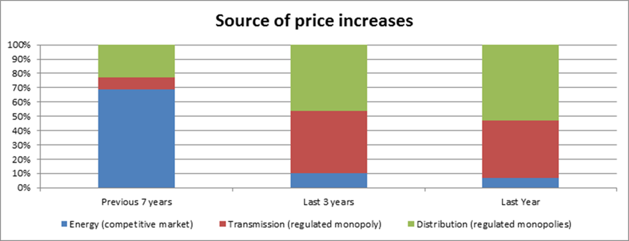 More on electricity prices | Kiwiblog