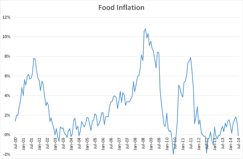 Food Inflation Now At 01 Kiwiblog