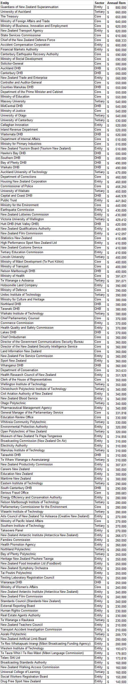 More State Sector Salary Data Kiwiblog