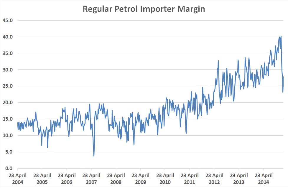 Petrol price margins | Kiwiblog