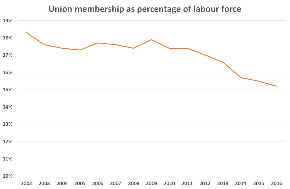 Union membership Kiwiblog