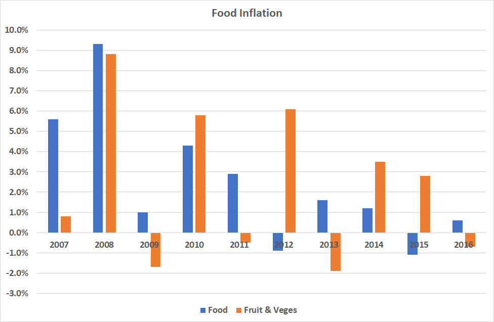 Are food prices a problem? Kiwiblog