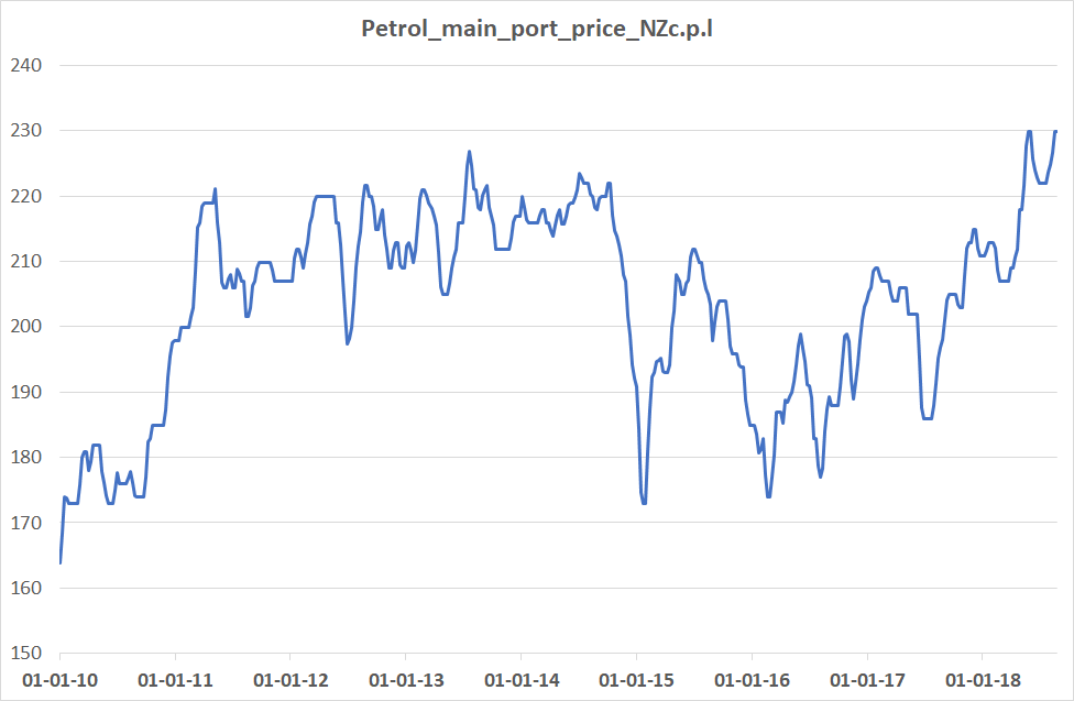30 drop in support for Auckland fuel tax Kiwiblog