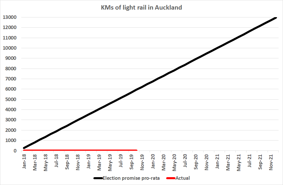 New Monthly Series Light Rail Kiwiblog