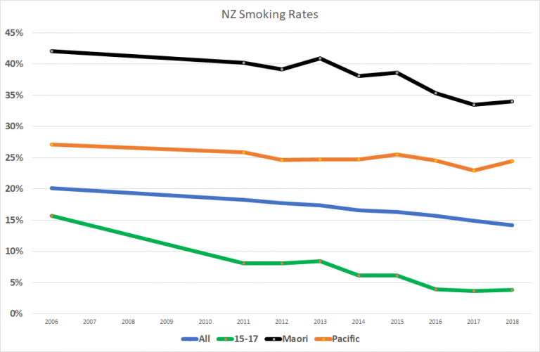 NZ smoking rates Kiwiblog