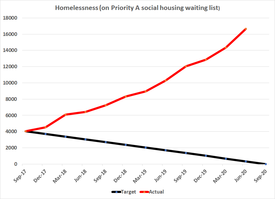 Homelessness four times as great as in 2017 Kiwiblog